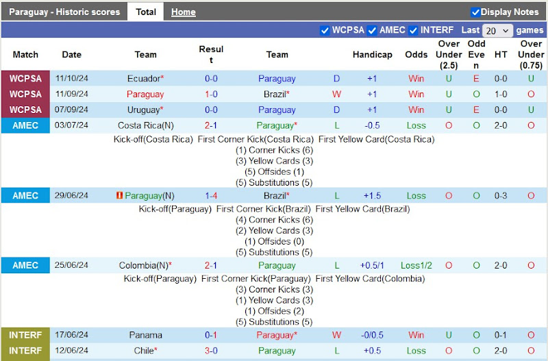 Thống kê phong độ 10 trận đấu gần nhất của Paraguay