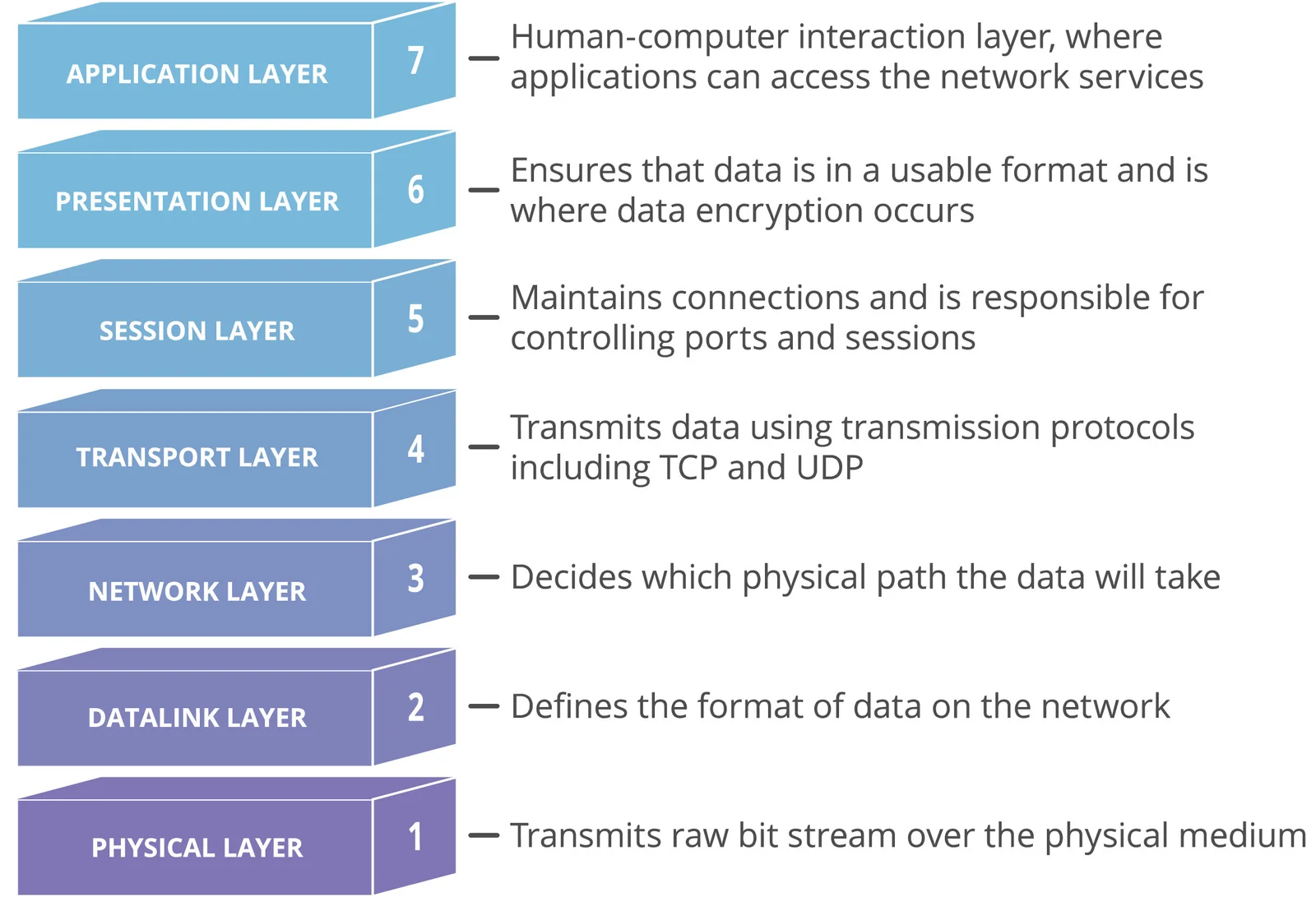 Seven layers of the OSI model