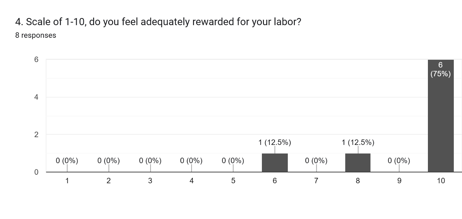 Forms response chart. Question title: 4. Scale of 1-10, do you feel adequately rewarded for your labor?. Number of responses: 8 responses.