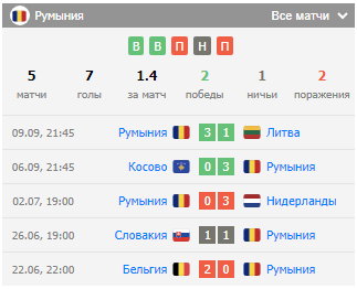 прогноз на матч Кипр – Румыния