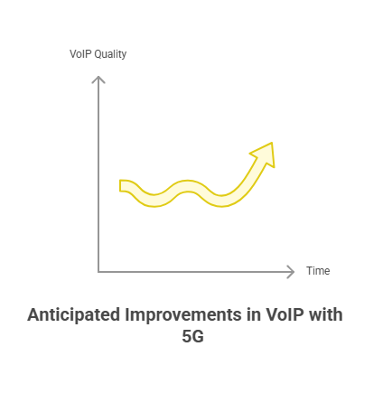 VOIP Technology with 5g