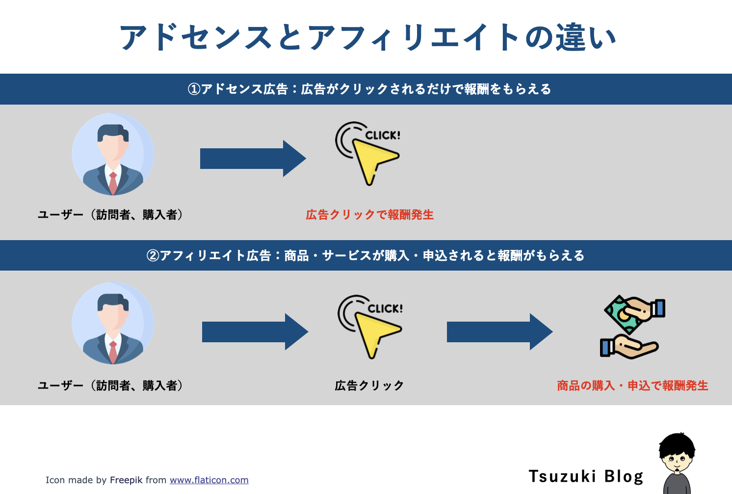 アドセンスとアフィリエイトの違い