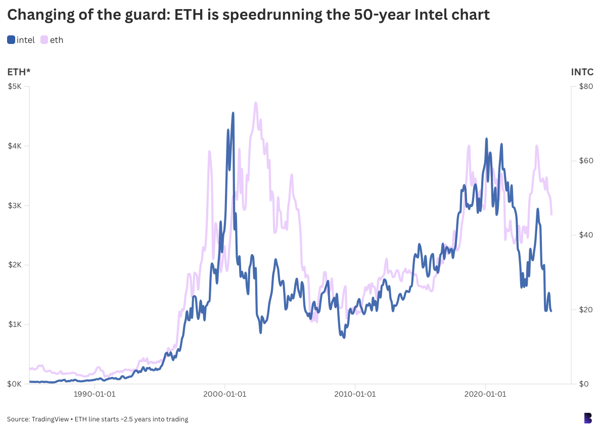 ETH is speedrunning the 50-year Intel chart