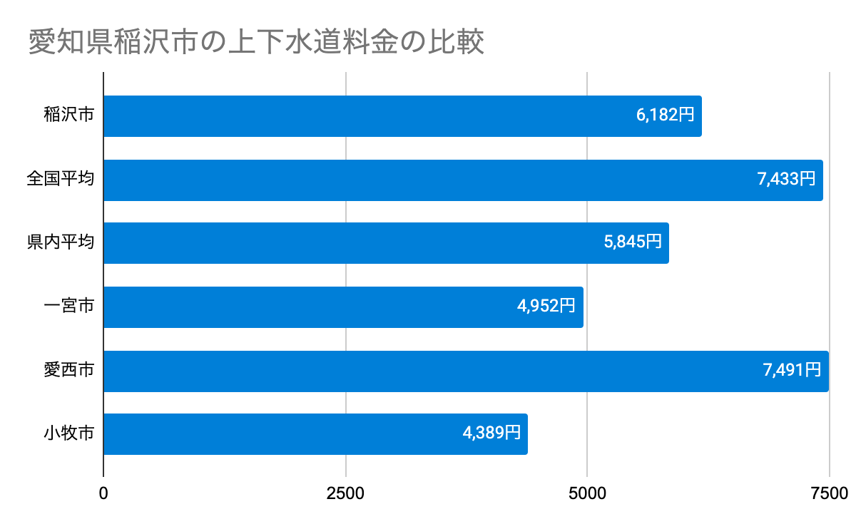 愛知県稲沢市の上下水道料金の比較