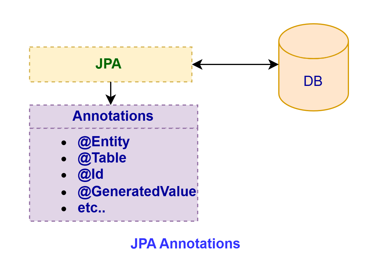 JPA Annotations