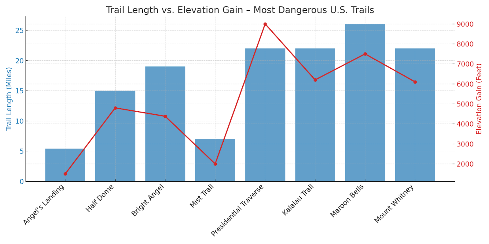 The Most Dangerous Hiking Trails in the U.S.