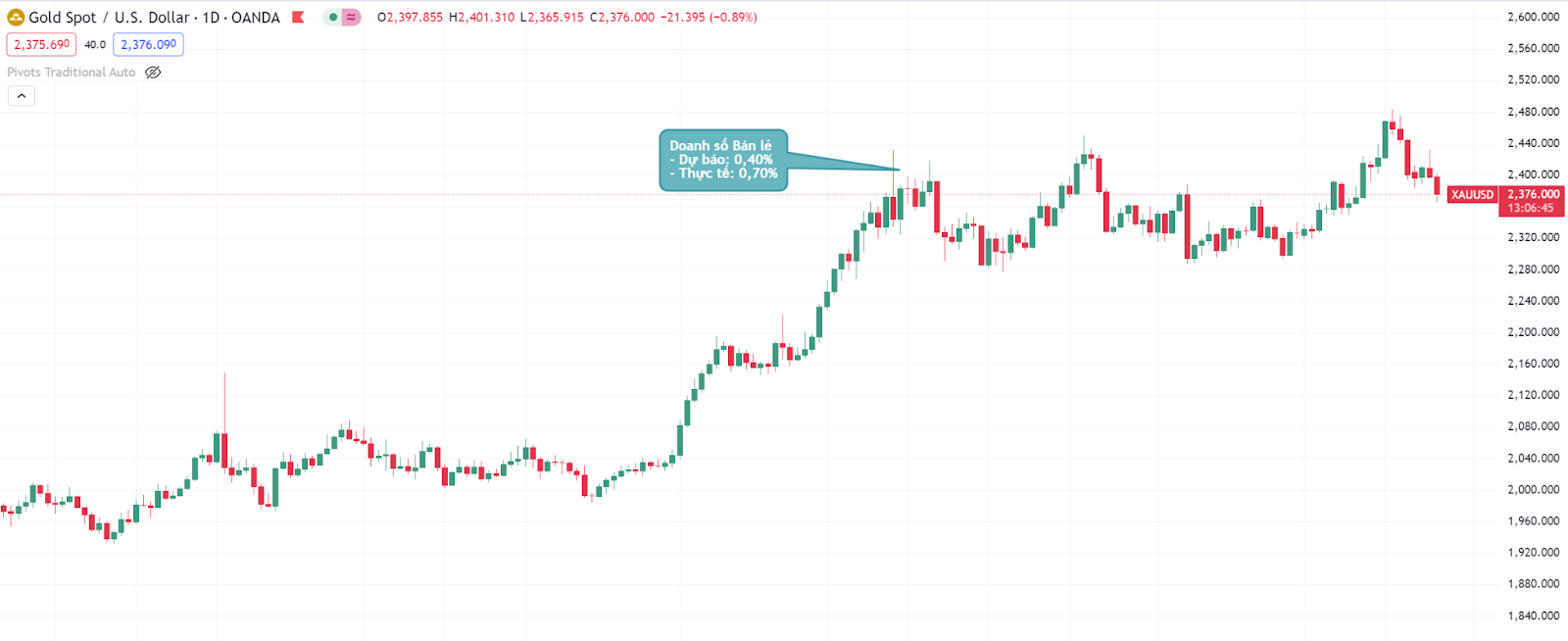 Doanh số bán lẻ tăng 0.70% vào ngày 15/4