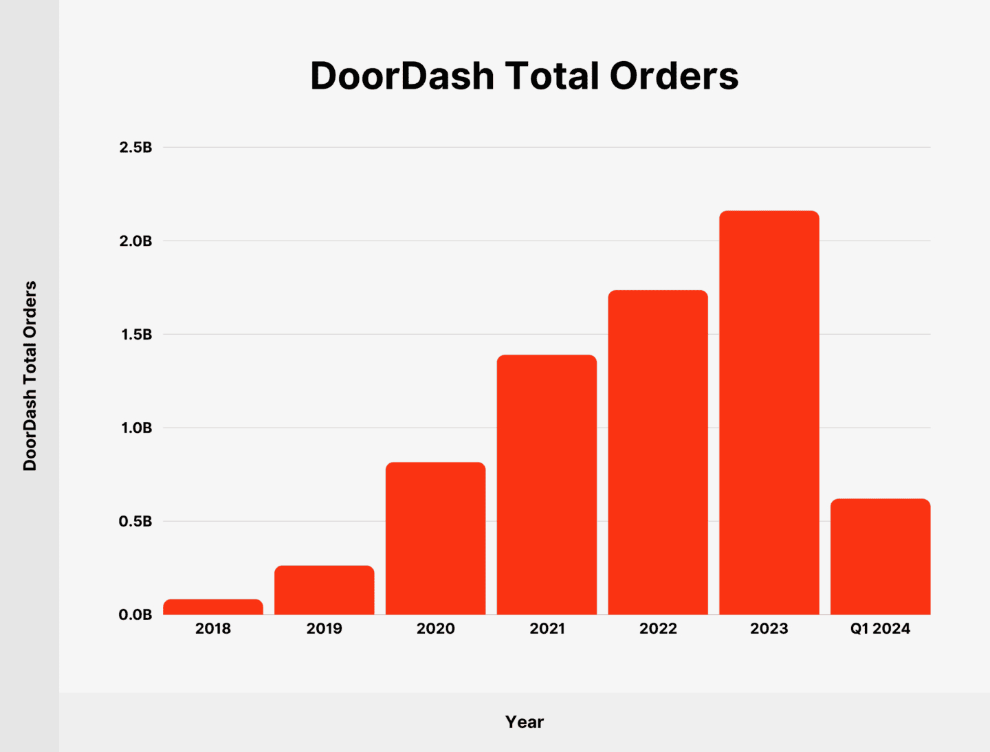 DoorDash total orders