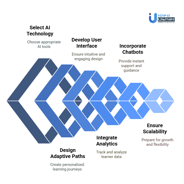 Development Steps for an AI-Driven E-Learning Platform