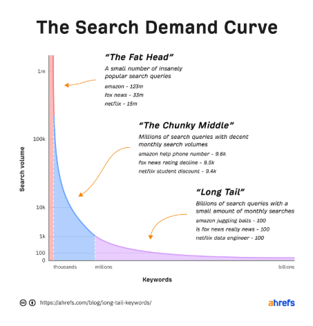 the search demand curve