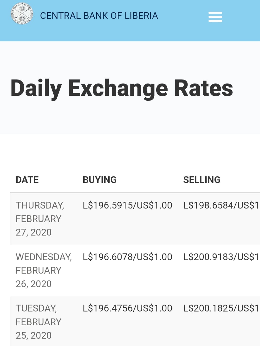 Has the Liberian exchange rate hit L$200 to 1 USD?