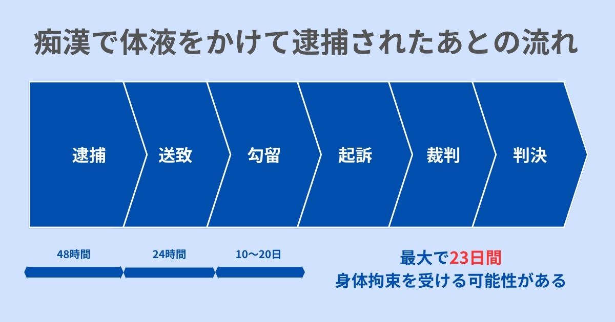 痴漢で体液をかけて逮捕されたあとの流れ