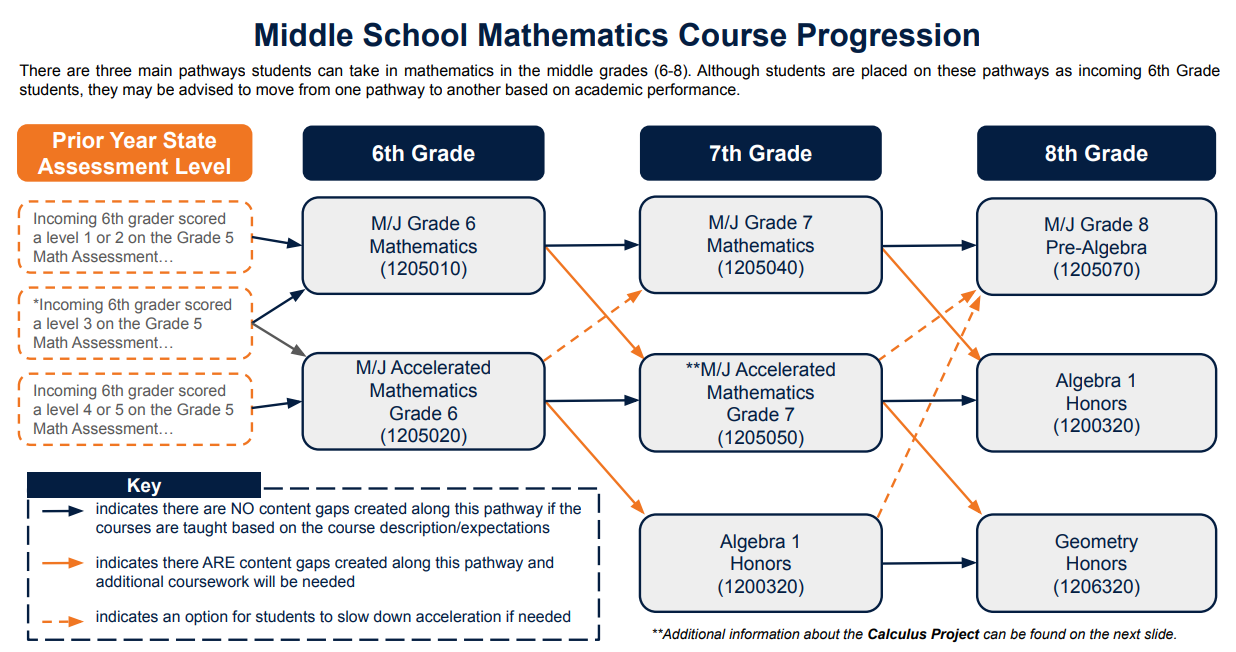 Math Course Progression