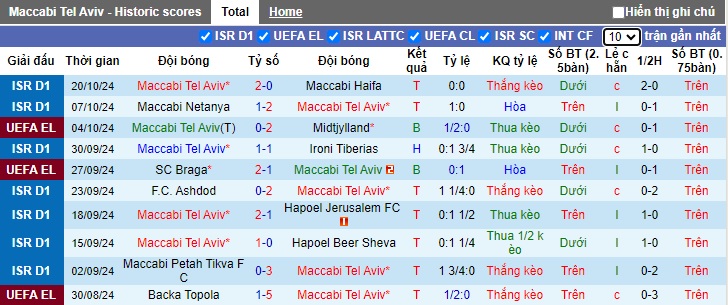 Thống kê phong độ 10 trận đấu gần nhất của Maccabi Tel Aviv