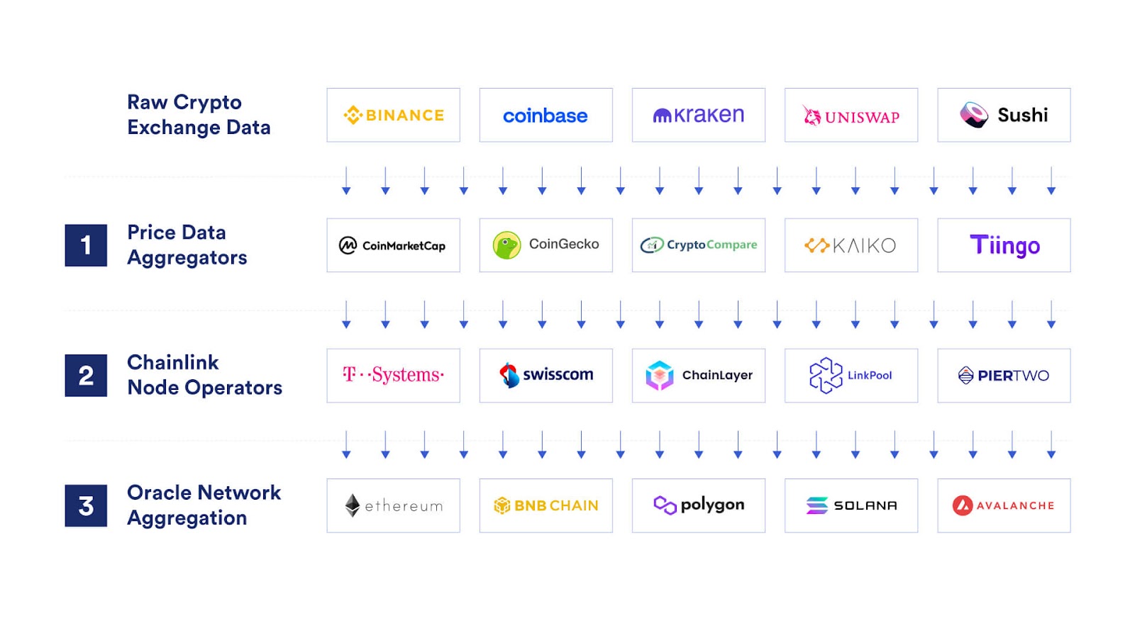 Diagram of Chainlink's three-layer working model: raw crypto exchange data, price data aggregators, Chainlink node operators, and oracle network aggregation.