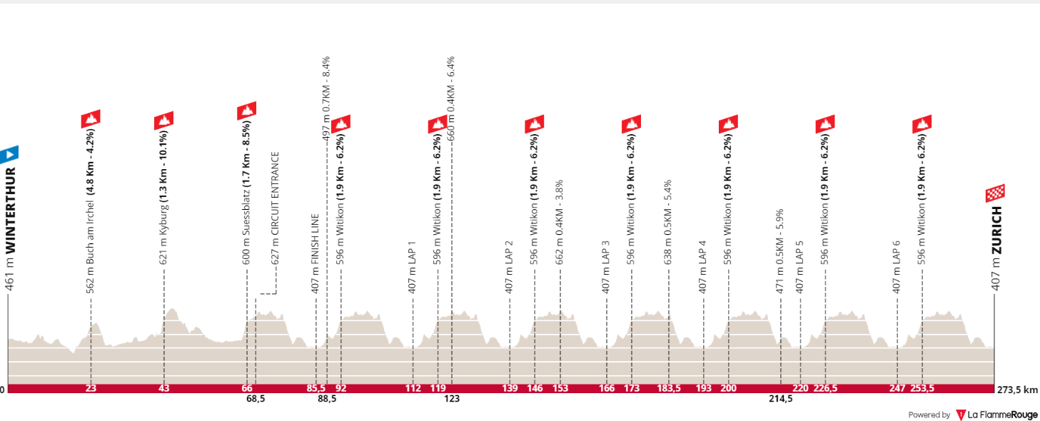 VM Cykling Rute