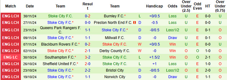 Thống kê phong độ 10 trận đấu gần nhất của Stoke