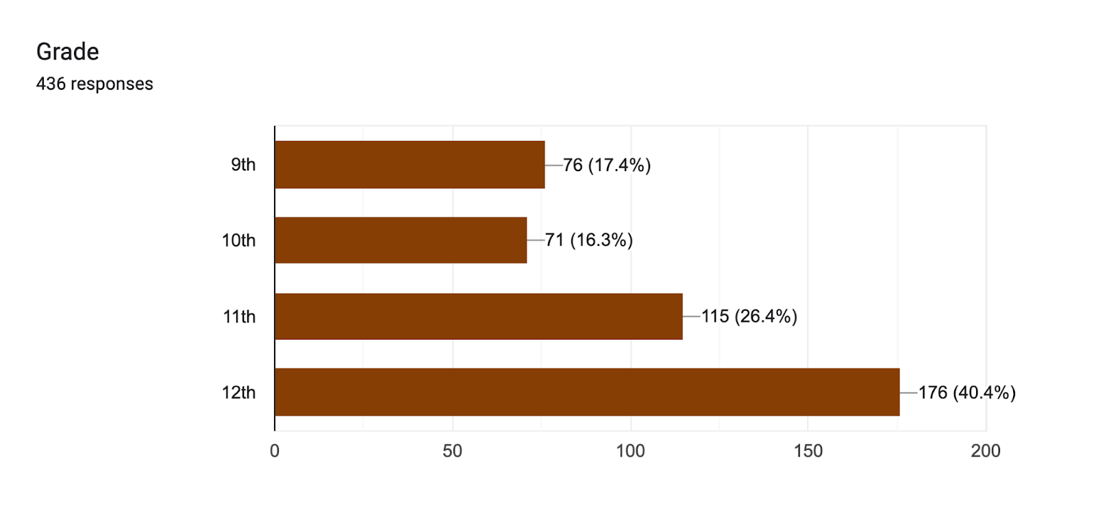 Forms response chart. Question title: Grade. Number of responses: 436 responses.