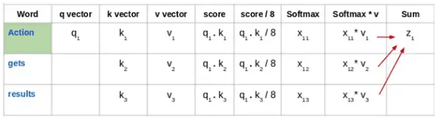 Five steps to understand the mechanism of transformers