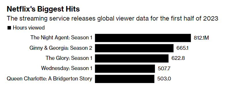 Netflix's Biggest Hits from first half of 2023 - bar graph