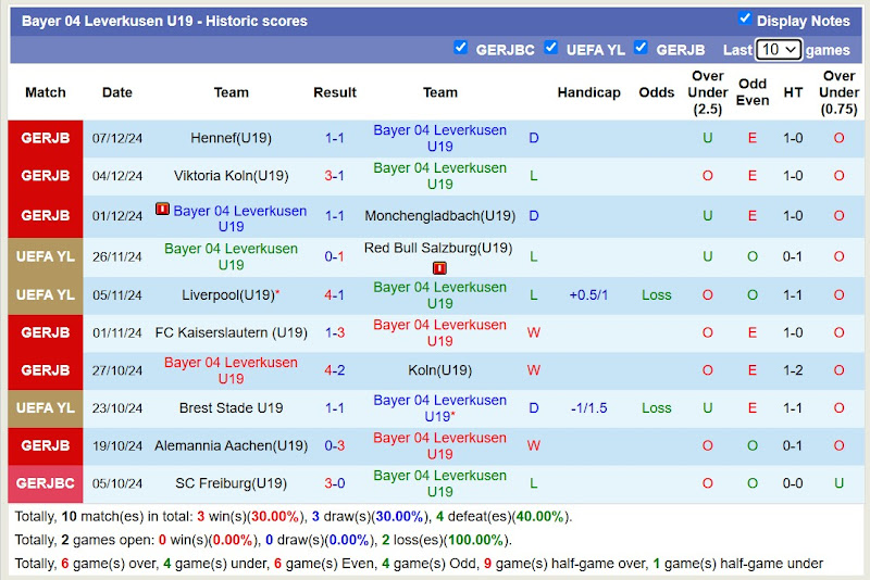 Thống kê phong độ Bayer Leverkusen U19