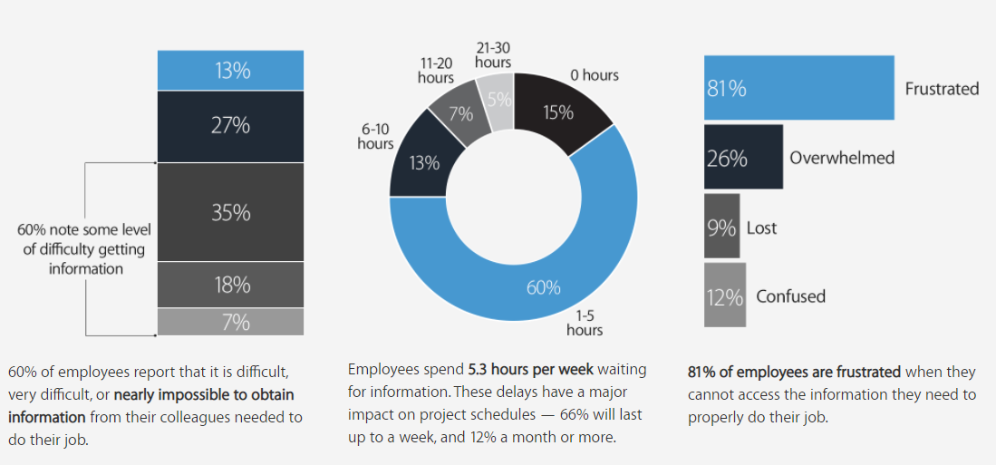 A chart showing the impact of knowledge drain.