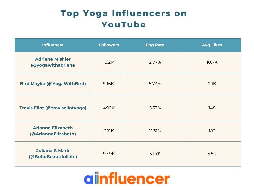 Top yoga influencers on YouTube