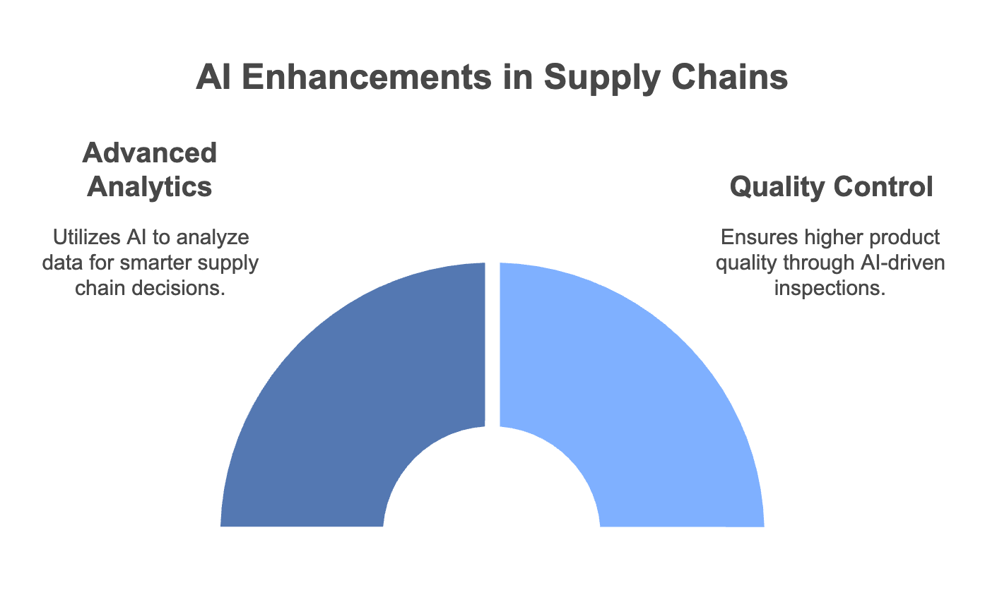 ai in supply chains enhancement