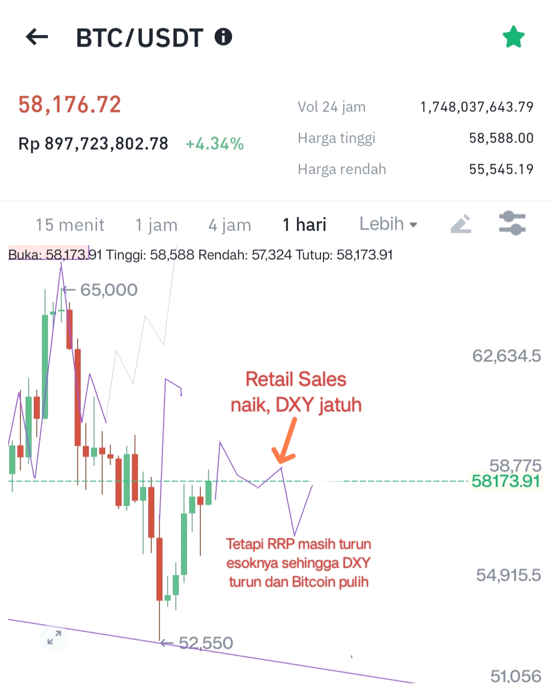 Ilustrasi pergerakan BTC/USDT. Sumber: Hoteliercrypto.