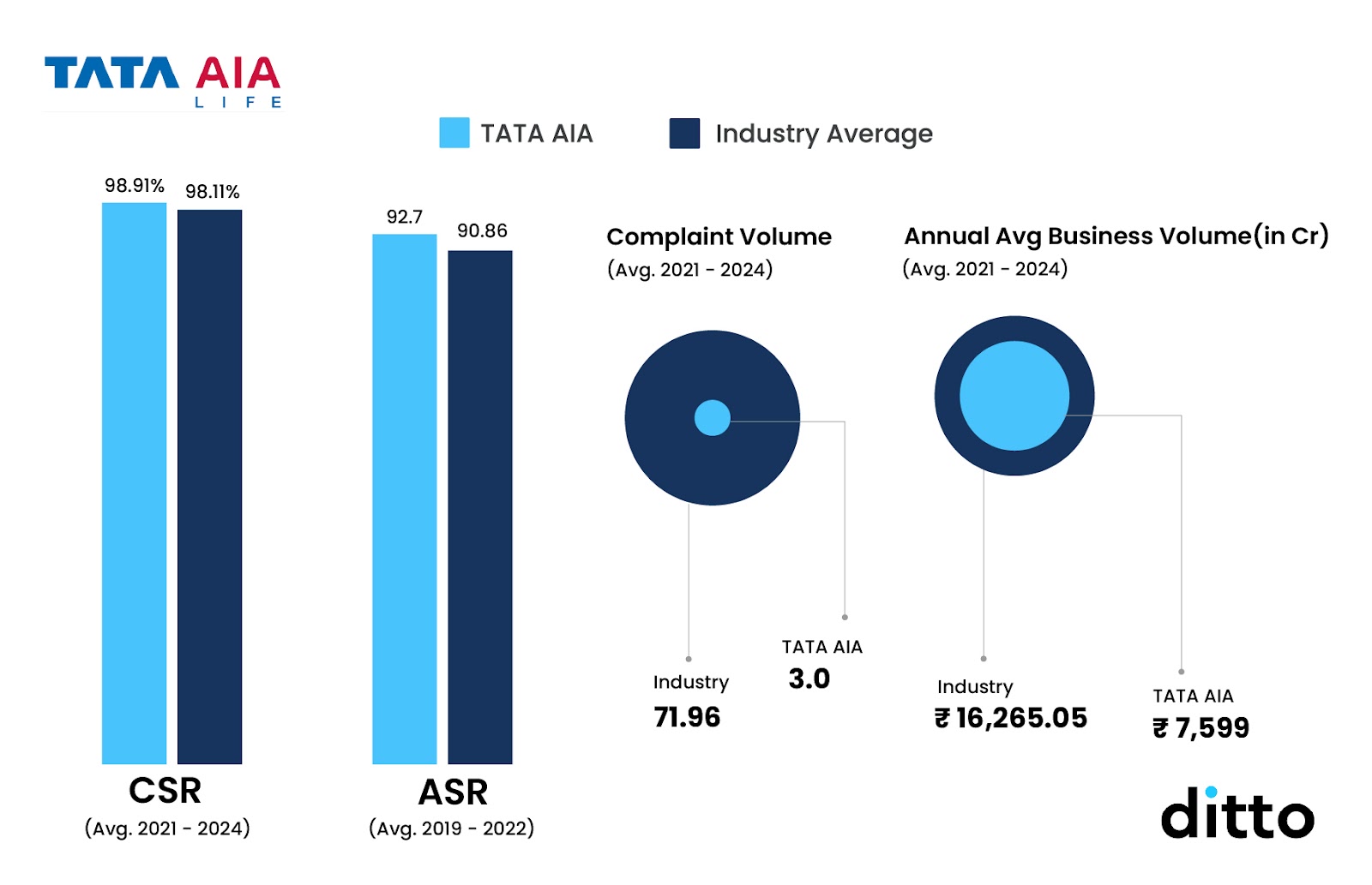 TATA AIA Life Insurance Amount Settlement Ratio (ASR)