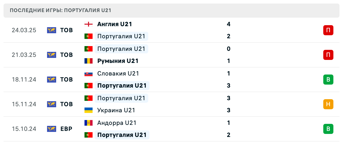 матч Португалия U21 – Франция U21