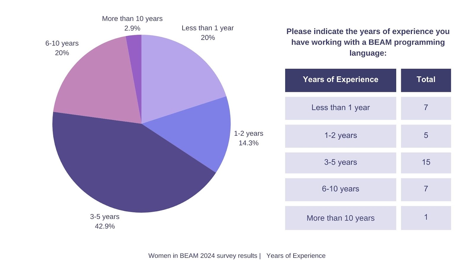 Women in BEAM survey results, Years of Experience