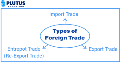 Advantages and Disadvantages of Foreign Trade