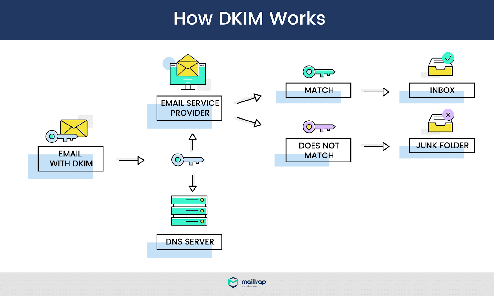 how dkim works