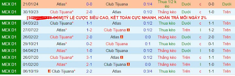 Lịch sử đối đầu Atlas vs Tijuana