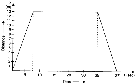 NCERT Solutions for Class 11 Physics Chapter 3 Motion in a Straight Line Q4