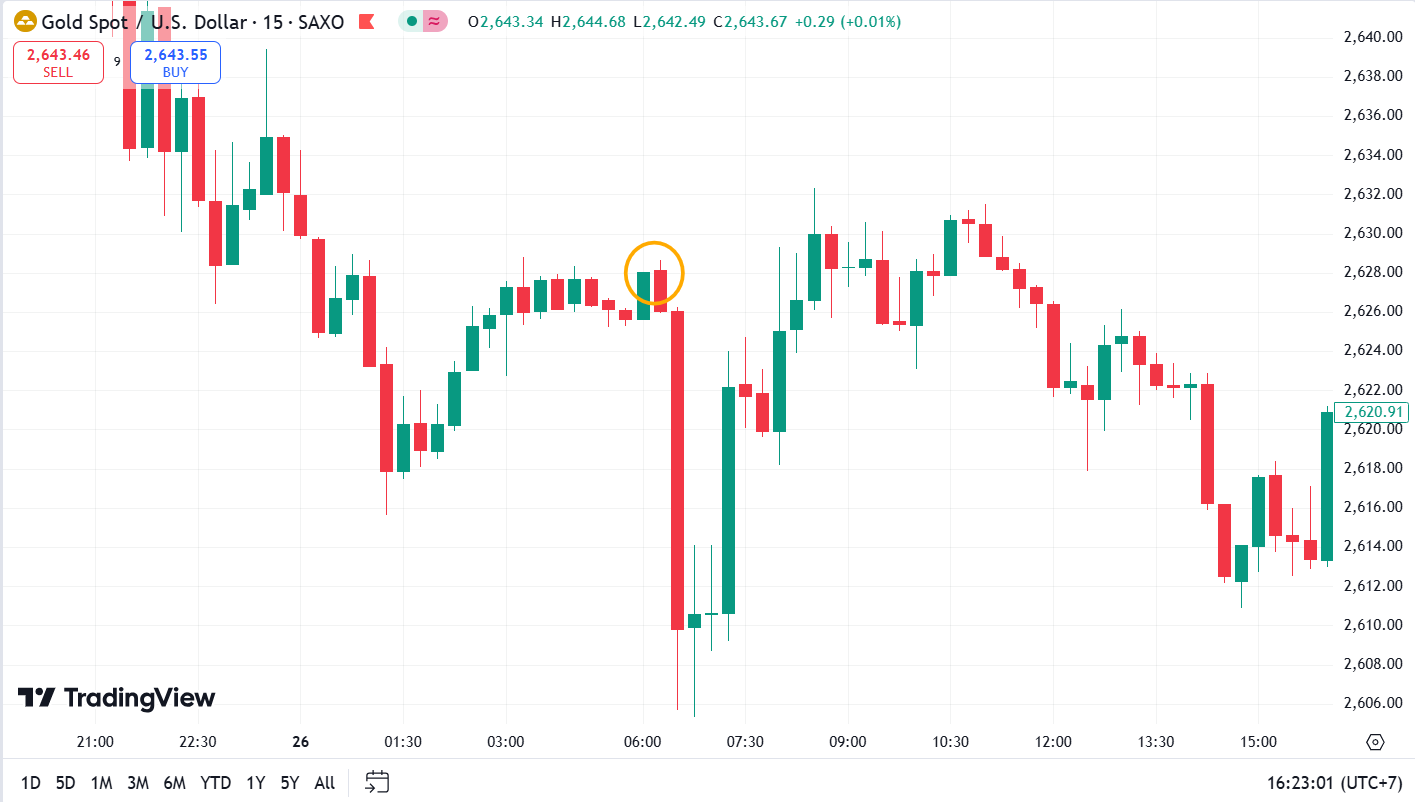 Giao dịch với mô hình giá Closing Price Reversal tại đỉnh