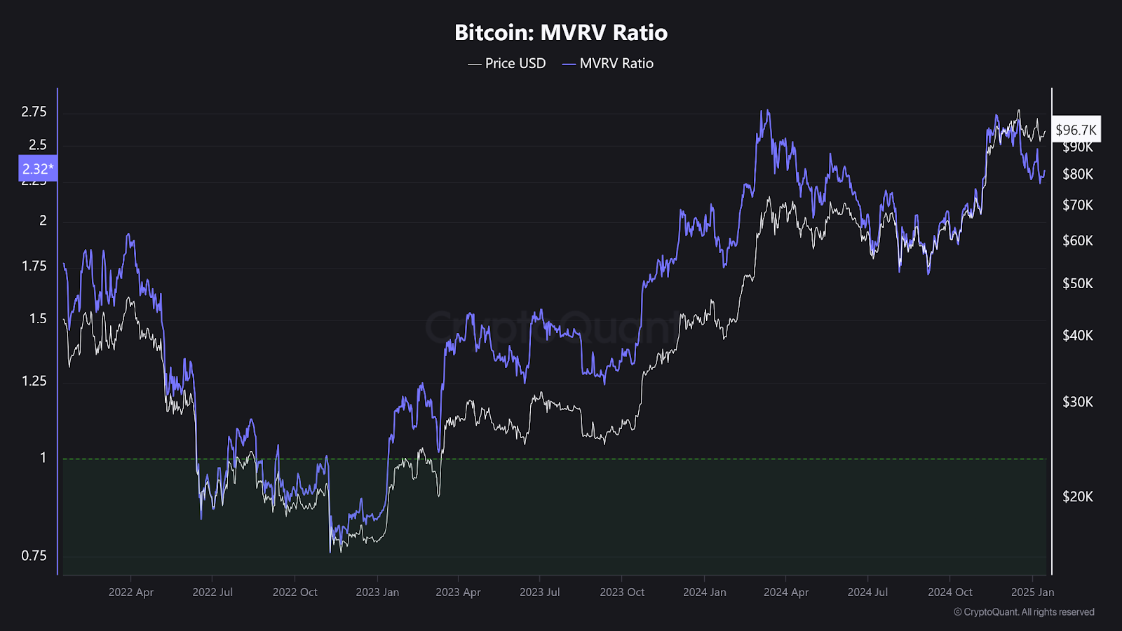 BitcoinMVRV 比率