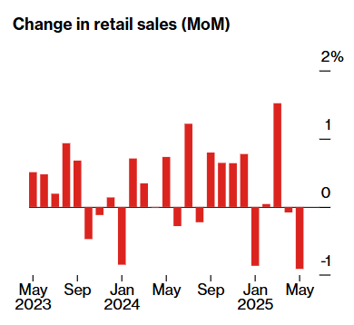 Change in retail sales (MoM) graph