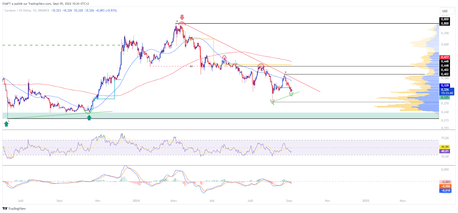 Gráfico de ADA/USD (1D)