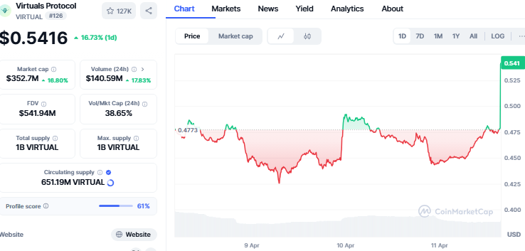 VIRTUAL price chart