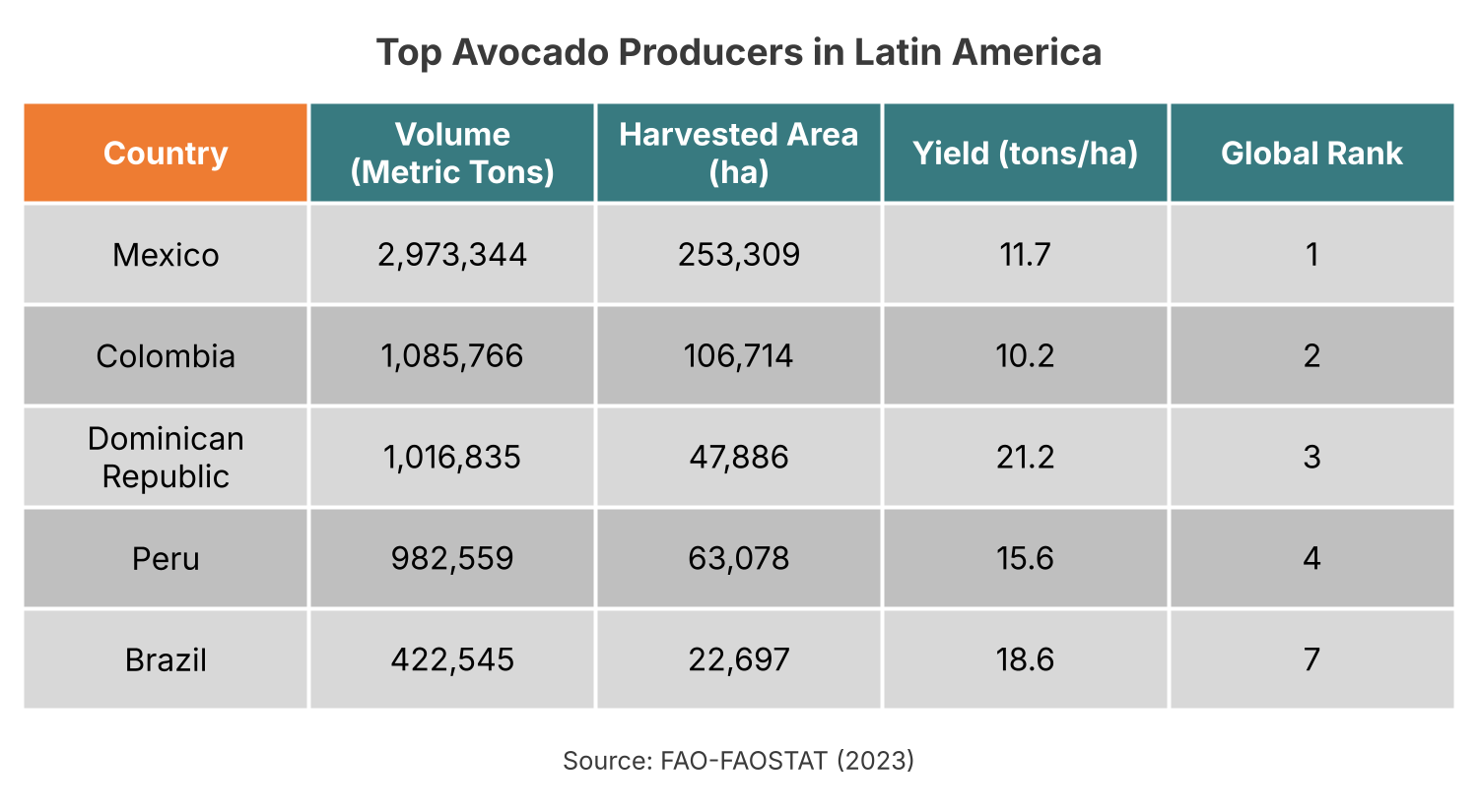 Top avocado producers in Latin America, FAO