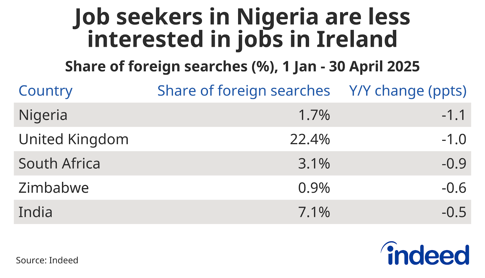 Table chart titled "Jobseekers in Nigeria are less interested in jobs in Ireland" shows the share of foreign searches from 1 January to 30 April, 2025. Nigeria has the biggest y/y drop (-1.1 ppts) while India has the  smallest (-0.5 ppts).