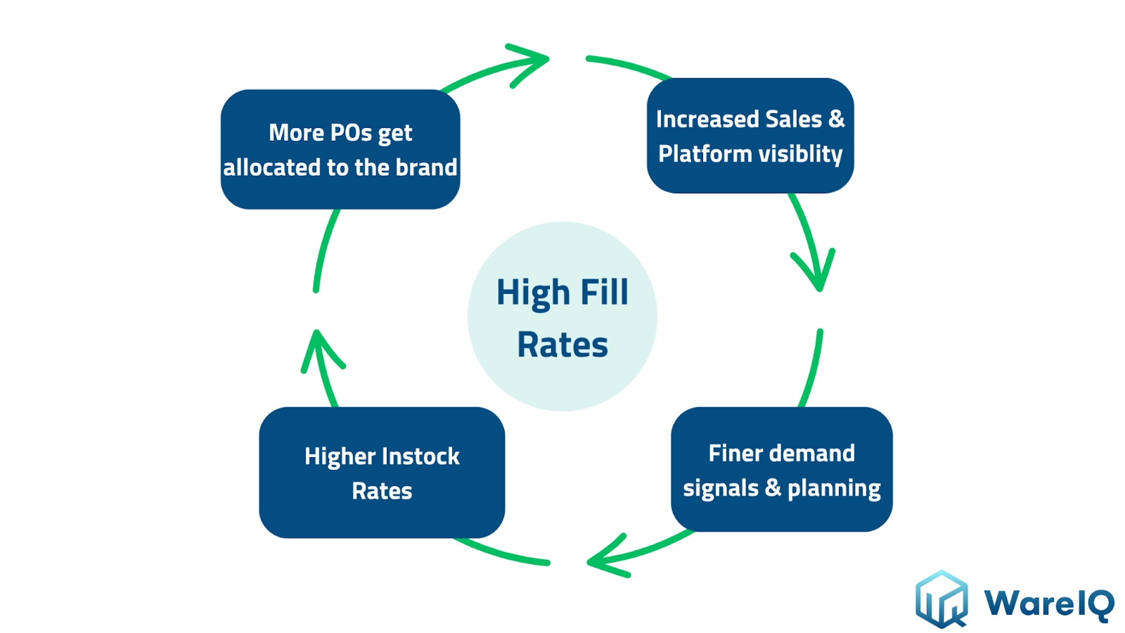 The Virtuous Loop of High Fill Rates