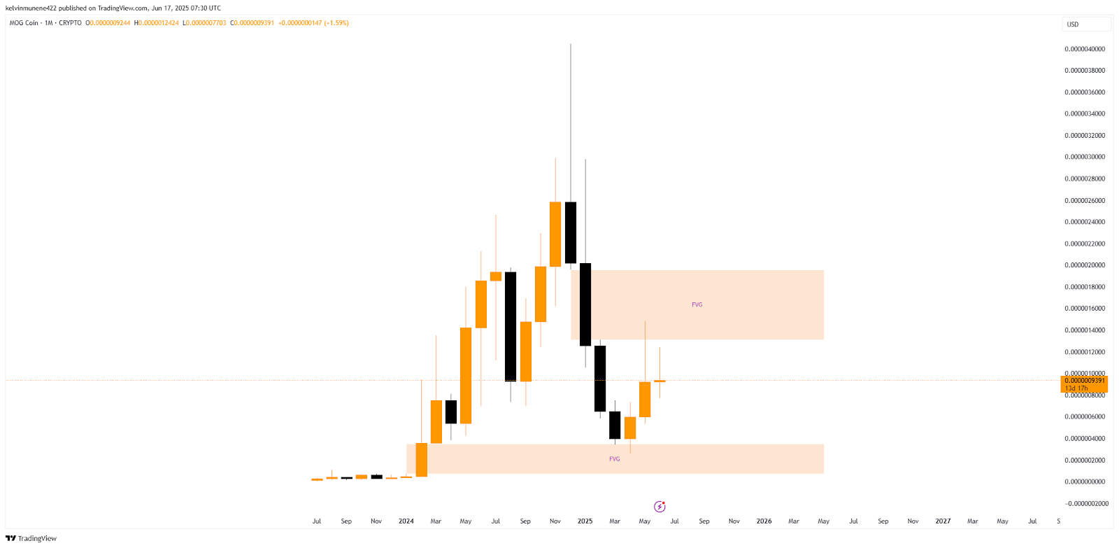 MOG Fair Value Gap Chart