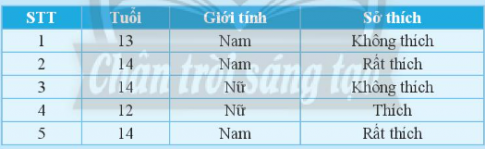 CHƯƠNG 5. MỘT SỐ YẾU TỐ THỐNG KÊBÀI 1: THU THẬP VÀ PHÂN LOẠI DỮ LIỆU1. DẤU HIỆU NHẬN BIẾT HAI ĐƯỜNG THẲNG SONG SONG Bài 1: Hãy lập bảng dữ liệu thu thập được từ biểu đồ sau đây:Đáp án chuẩn: Bảng dữ liệu thu thập được từ biểu đồ:Thực hành 1: Quan sát bản tin thời tiết tại Thành phố Hồ Chí Minh sau đây:Đáp án chuẩn: Thời tiết từ 18/02/2021 đến 24/02/2021 tại Thành phố Hồ Chí MinhNgàyNhiệt độ cao nhấtNhiệt độ thấp nhấtThời tiết18/023021Có mây, không mưa19/023122Có mây, không mưa20/023121Có mây, không mưa21/023021Có mây, không mưa22/023121Có mây, không mưa23/023122Có mây, không mưa24/023223Có mây, không mưa 2. PHÂN LOẠI DỮ LIỆU THEO CÁC TIÊU CHÍ Bài 2: Kết quả tìm hiểu về sở thích đối với một môn bóng đá của 5 bạn học sinh một trường Trung học cơ sở được cho trong bảng thống kê sau:Hãy cho biết:Các loại mức độ thể hiện sự yêu thích đối với môn bóng đá của 5 học sinh trênCó bao nhiêu học sinh nam và bao nhiêu học sinh nữ được điều traĐộ tuổi trung bình của các bạn được điều tra Đáp án chuẩn: a) không thích, thích, rất thíchb) 3 nam, 2 nữ c) 13 Thực hành 2: Thống kê về các loại lồng đèn mà các bạn học sinh lớp 7A đã làm được để trao tặng cho trẻ em khuyết tật nhân dịp Tết Trung thu được trong bảng dữ liệu sau:Hãy phân tích dữ liệu có trong bảng thống kê trên dựa trên hai tiêu chí định tính và định lượngTính tổng số lồng đèn các loại mà các bạn lớp 7A đã làm được Đáp án chuẩn: a) Tiêu chí định tính: loại lồng đèn, màu sắcTiêu chí định lượng: số lượngb) 28 Thực hành 3: Phân loại các dãy dữ liệu sau dựa trên các tiêu chí định tính và định lượng.a) Danh sách một số loại trái cây: cam, xoài, mít;…b) Khối lượng trung bình (tính theo g) của một số loại trái cây: 240; 320; 1 200;…c) Màu sắc khi chín của một số loại trái cây: vàng; cam; đỏ;…d) Hàm lượng vitamin C trung bình (tính theo mg) có trong một số loại trái cây: 95; 52; 28;… Đáp án chuẩn: a) Dữ liệu định tínhb) Dữ liệu định lượngc) Dữ liệu định tínhd) Dữ liệu định lượngVận dụng 1: Kết quả tìm hiểu về khả năng tự nấu ăn của tất cả học sinh lớp 7B được cho bởi bảng thống kê sau:a) Hãy phân loại dữ liệu trong bảng thống kê trên dựa trên các tiêu chí định tính và định lượng.b) Tính sĩ số của lớp 7B Đáp án chuẩn: a) Khả năng tự nấu ăn: tiêu chí định tínhSố bạn tự đánh giá: tiêu chí định lượngb) 40 3. TÍNH HỢP LÝ CỦA DỮ LIỆUBài 3: a) Trong bảng thống kê sau:Hãy so sánh số học sinh tham gia chạy việt dã của mỗi lớp với sĩ số của lớp đó để tìm điểm chưa hợp lý của bảng thống kê trên.b) Nêu nhận xét của em về các tỉ lệ phần trăm trong bảng thống kê sau: c) Kết quả tìm hiểu về sở thích đối với môn bóng đá của các bạn học sinh lớp 7A được cho bởi bảng thống kê sau:Dữ liệu trên có đại diện được cho sở thích đối với môn bóng đá của tất cả học sinh lớp 7A hay không?Đáp án chuẩn: a) Số học sinh tham gia chạy việt dã của lớp 7A3 là 40 lớn hơn sĩ số của lớp b) Không hợp lý.c) KhôngThực hành 4:  Xét tính hợp lý của dữ liệu trong bảng thống kê sau:Đáp án chuẩn: Không hợp lí Vận dụng 2:  Xét tính hợp lý của dữ liệu trong bảng thống kê sau:Đáp án chuẩn: Không hợp lí BÀI TẬP