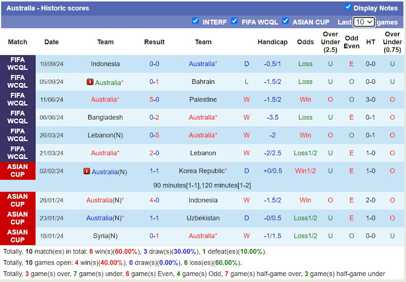 Thống kê phong độ 10 trận đấu gần nhất của Australia