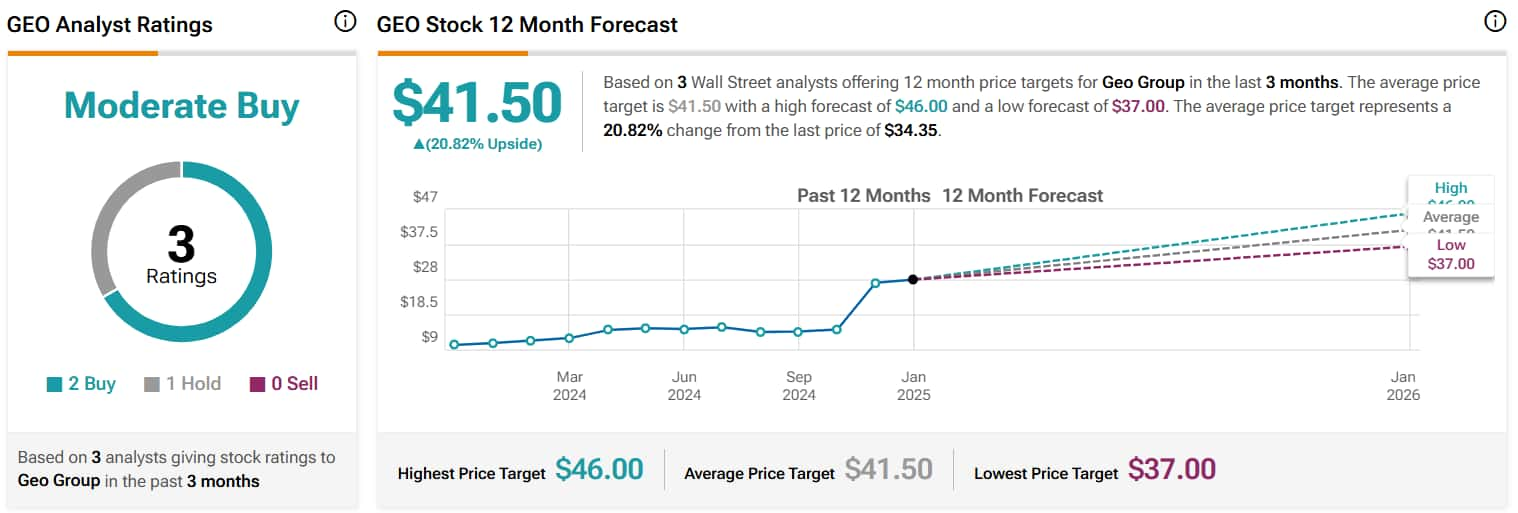 Overall analyst rating of GEO stock.