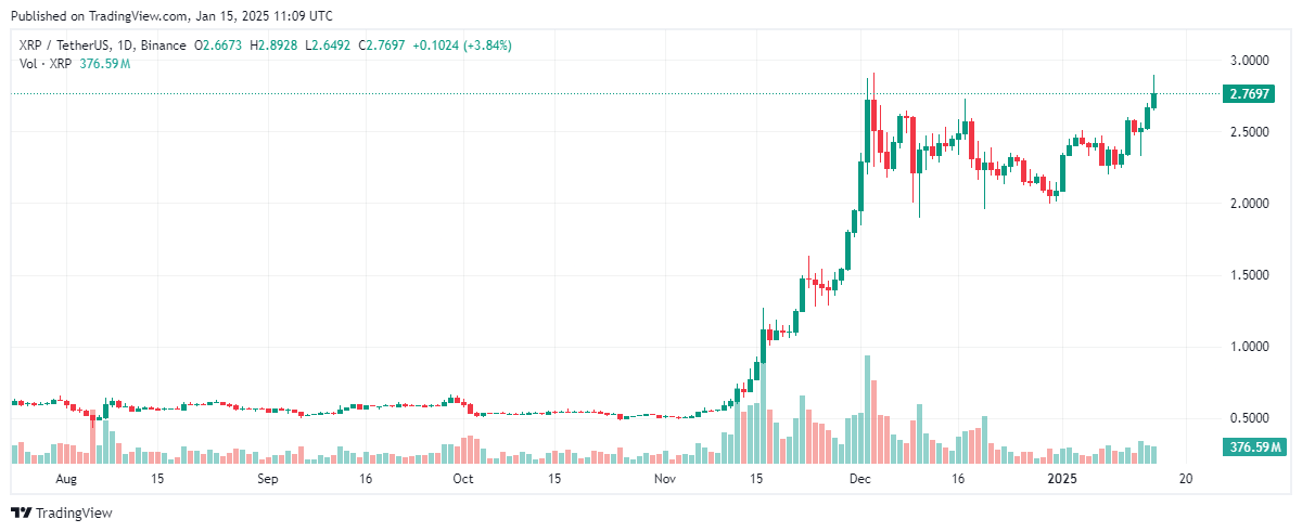 Trading data of XRP/USDT