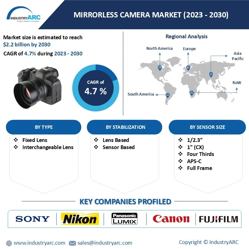 Mirrorless Camera Market